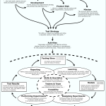 A visual description of the Rapid Software Testing Framwork.